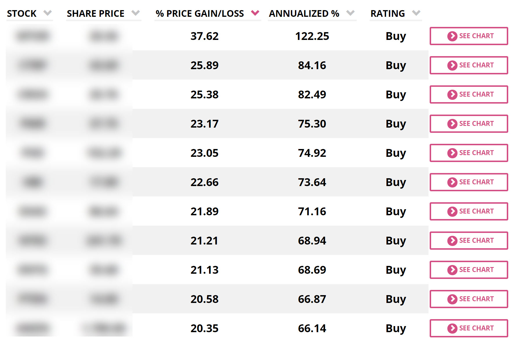 Hot Stocks on Financhill